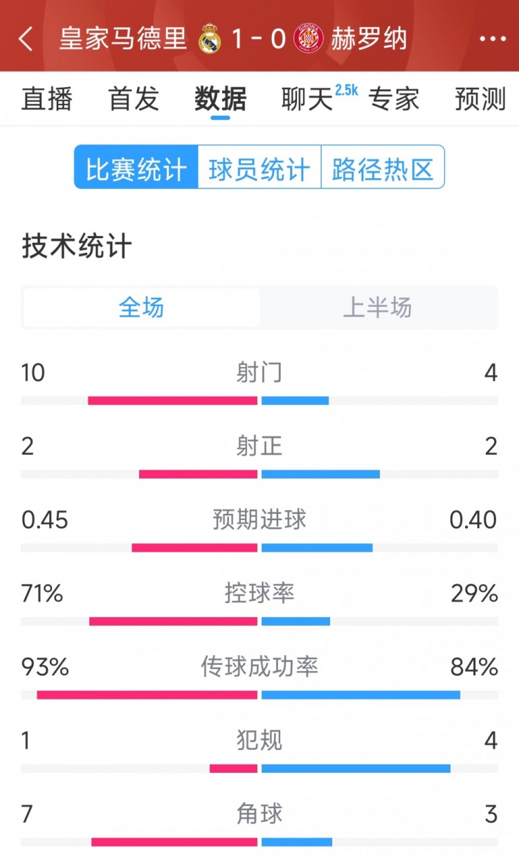 皇馬vs赫羅納半場數(shù)據(jù)：射門10-4，射正2-2，控球率七三開