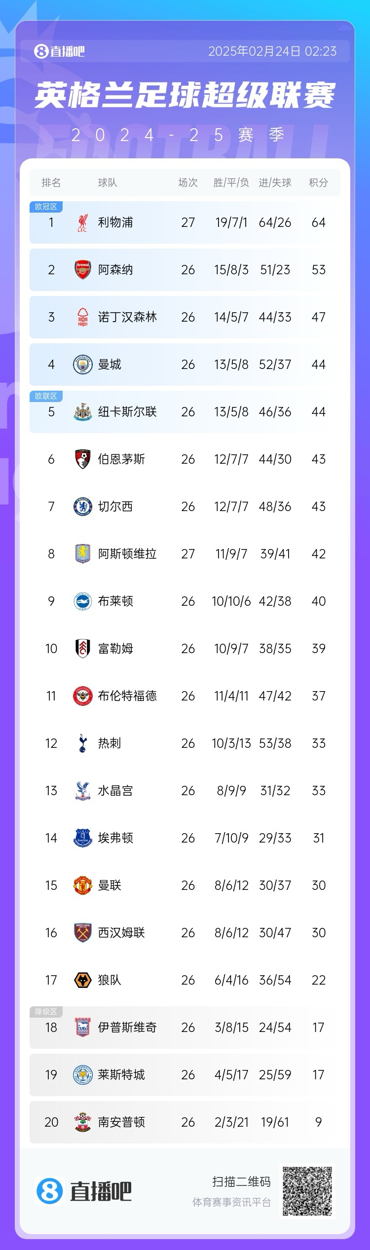 爭(zhēng)四激烈！森林47分排第三，曼城&紐卡44分，切爾西&伯恩茅斯43分