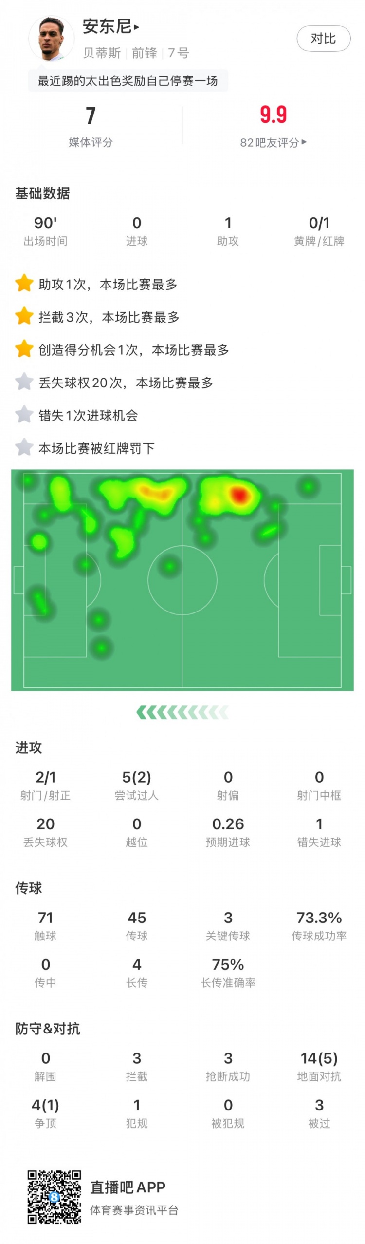 無緣戰皇馬，安東尼全場數據：1助攻3關鍵傳球1直紅，獲評7分