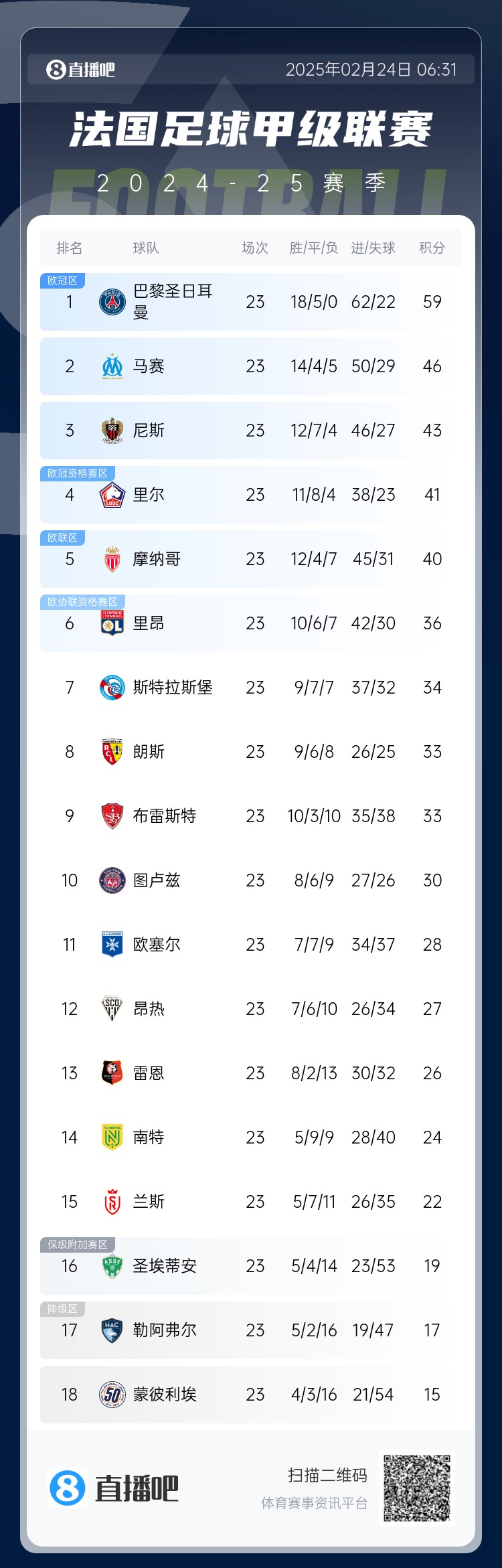 遙遙領先！法甲積分榜：巴黎4連勝領先第二名馬賽13分