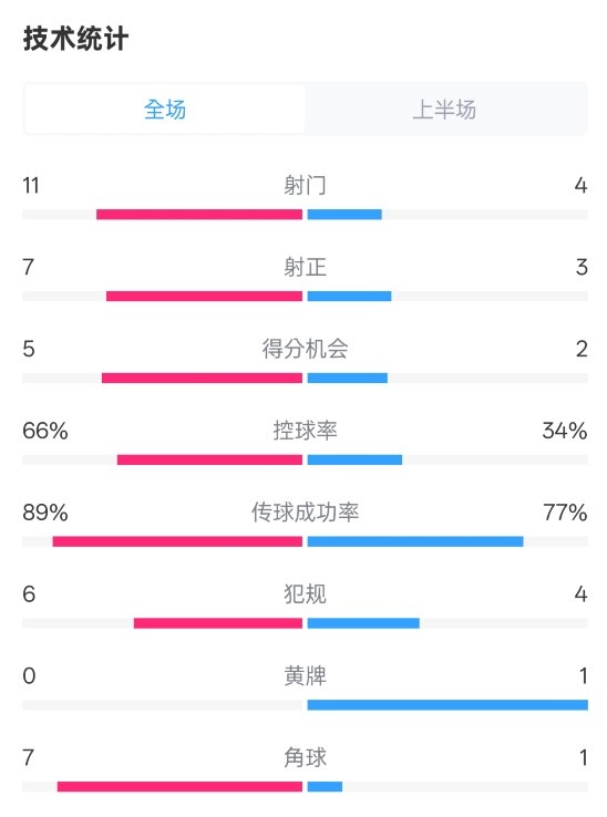 巴薩半場3-2馬競數據：射門11-4，射正7-3，控球率66%-34%