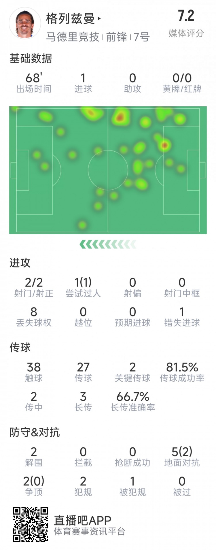 格列茲曼本場數據：1粒進球，2次射門均射正，1次錯失良機