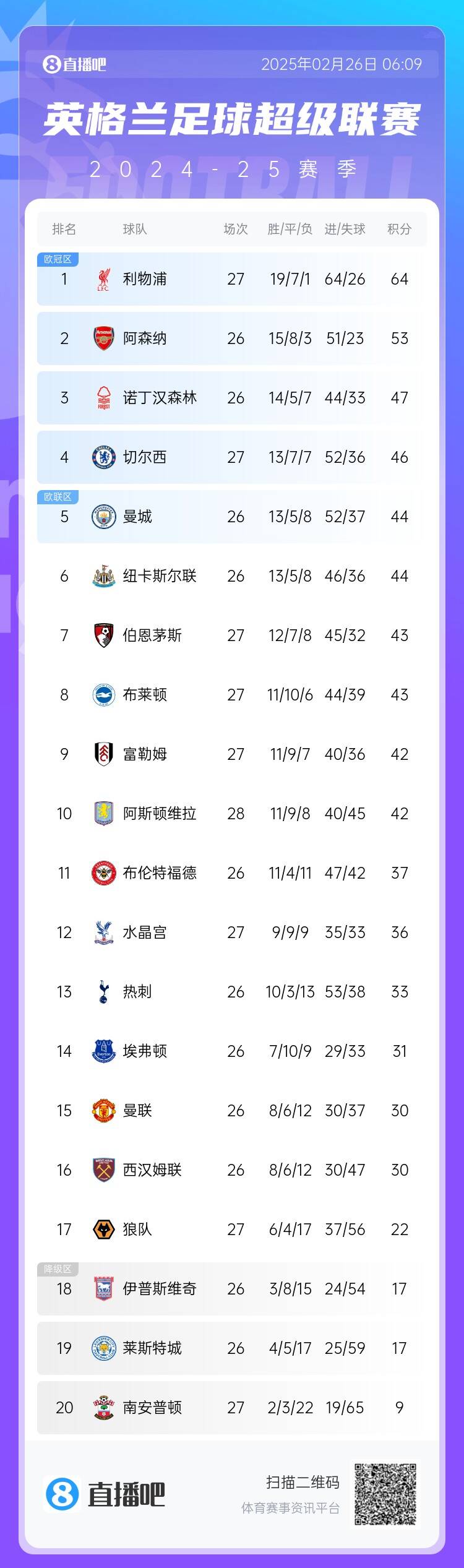 英超積分榜：切爾西結束2連敗&先賽升第四，利物浦先賽11分領跑