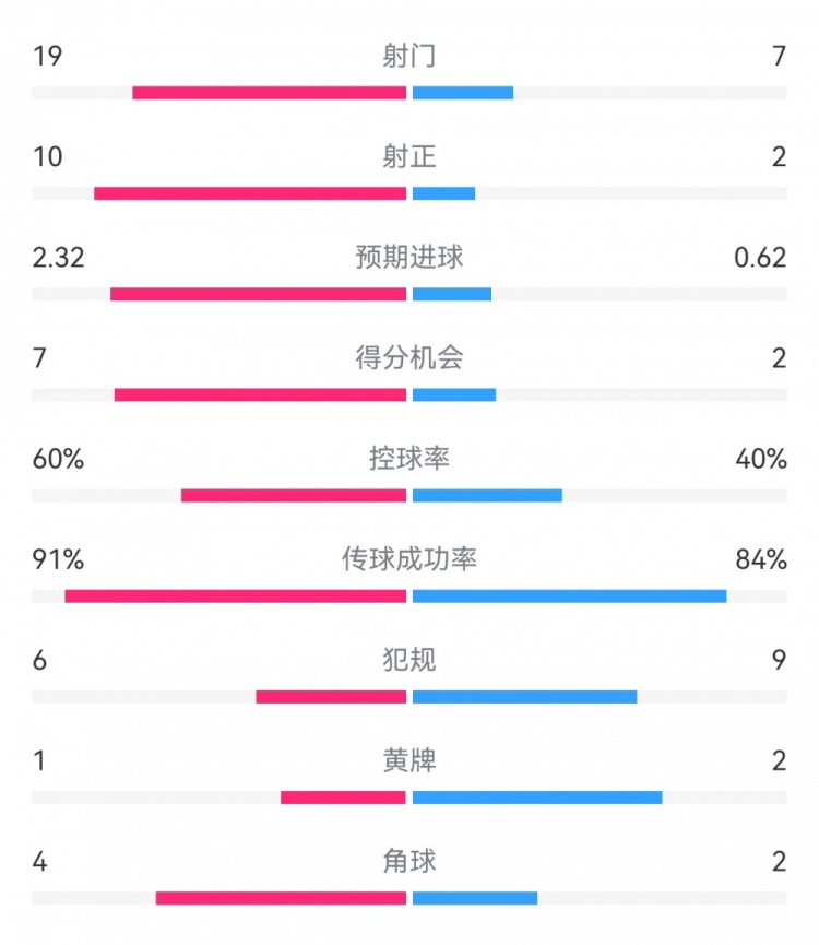 切爾西4-0圣徒數據：射門19-7，射正10-2，得分機會7-2