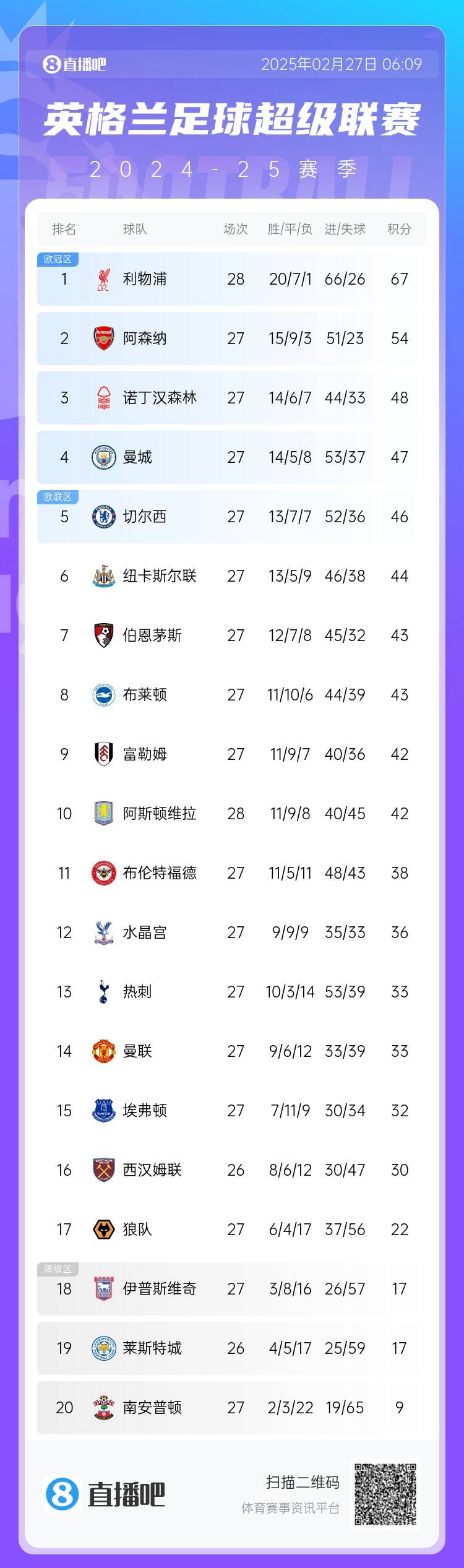 英超積分榜：利物浦先賽13分領跑 阿森納第2、森林第3、曼城第4
