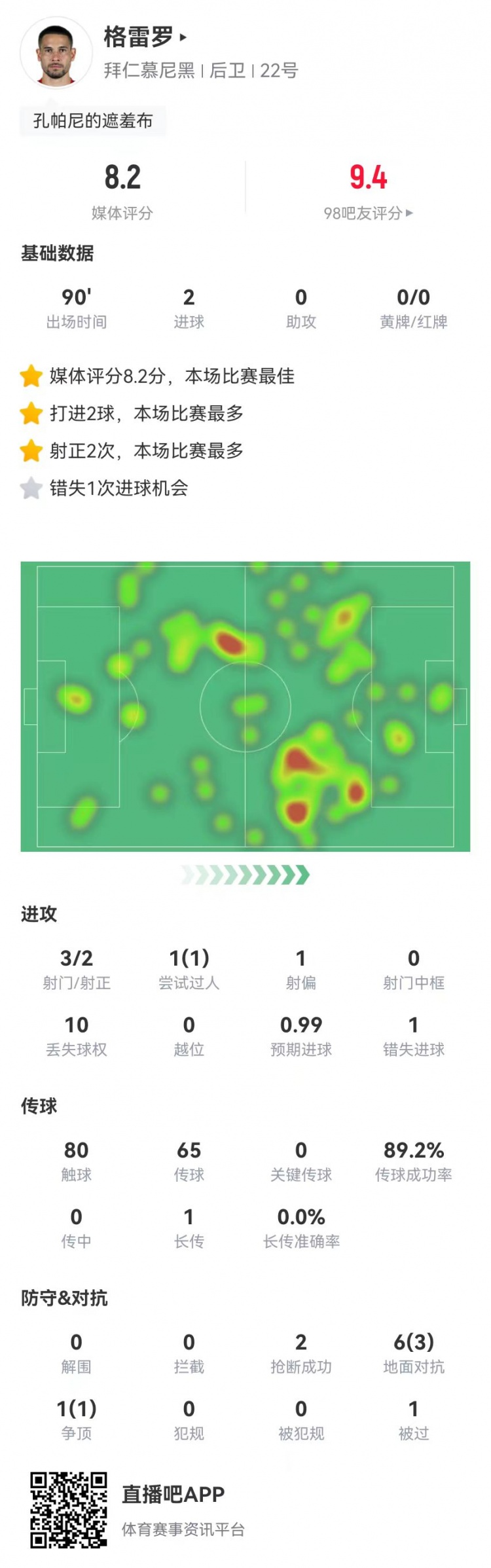 格雷羅本場3射2正進2球+1失良機 7對抗4成功，8.2分全場最高