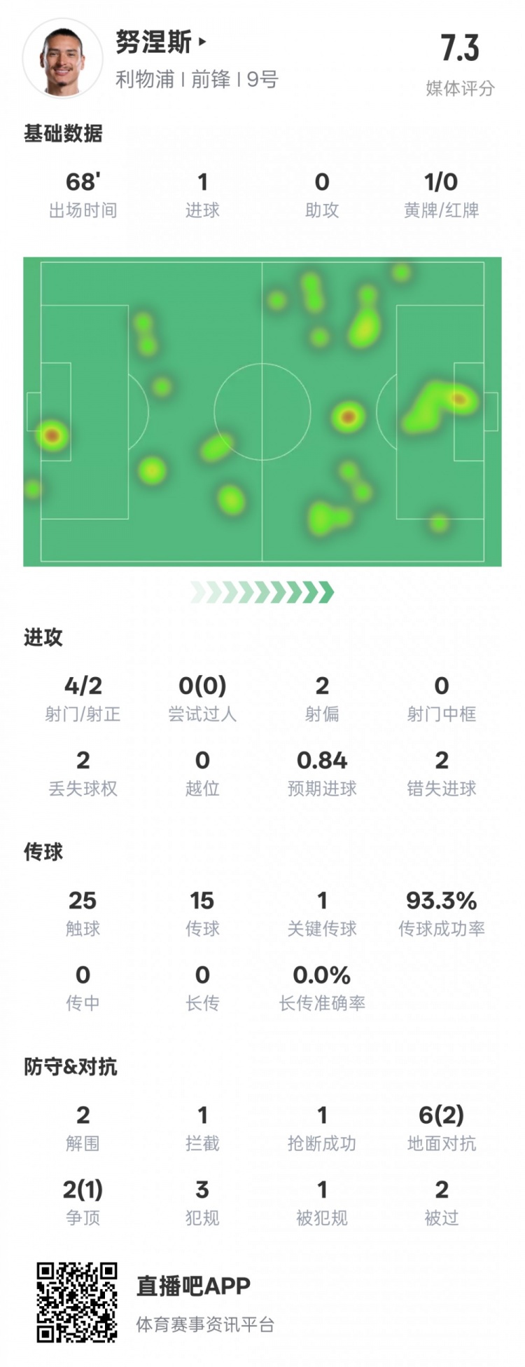 努涅斯本場數據：1進球1關鍵傳球2錯失進球機會，評分7.3
