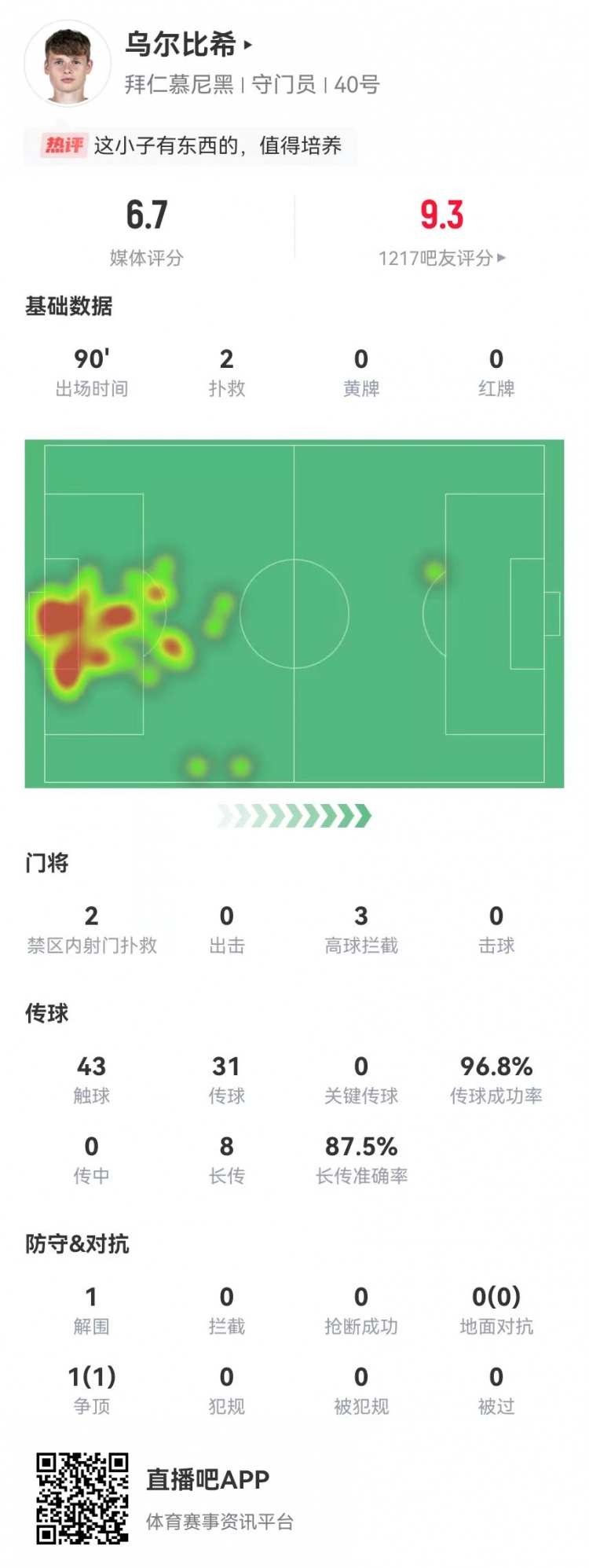 烏爾比希德甲首秀數據：2撲救&被打進3球，8長傳7成功，獲評6.7分