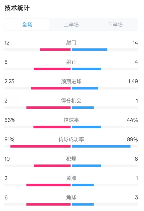 國米2-1費耶諾德全場數(shù)據(jù)：射門12-14，射正5-4，控球率56%-44%
