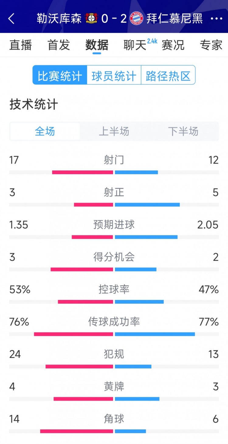 效率致勝，拜仁2-0勒沃庫森全場數(shù)據(jù)：射門12-17，射正5-3