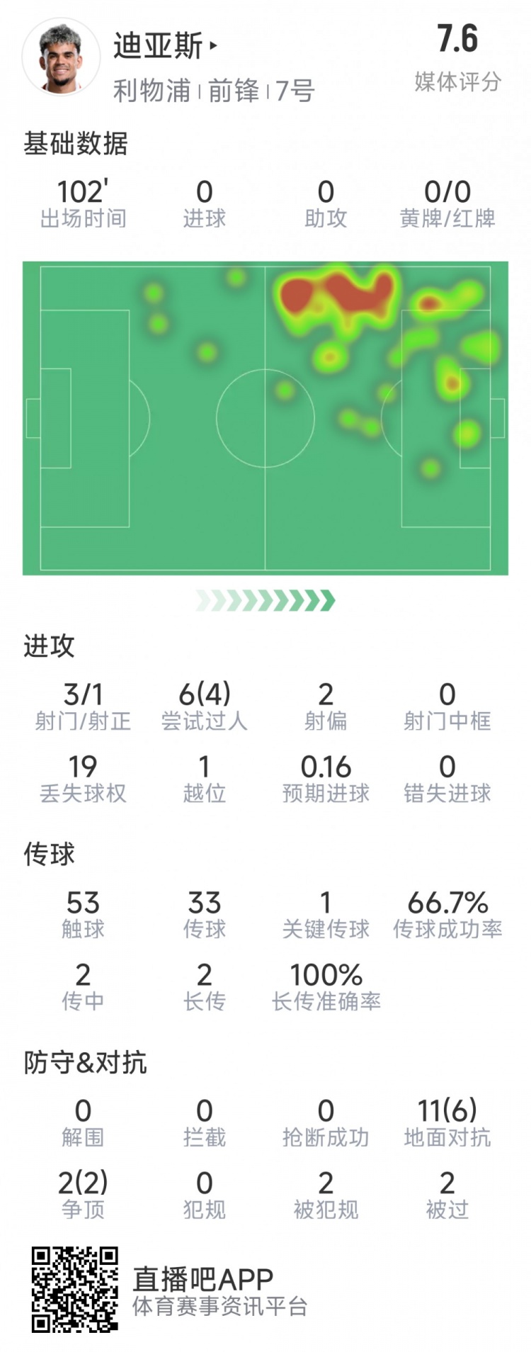 迪亞斯本場數(shù)據(jù)：3射1正，6次過人4次成功，1次關(guān)鍵傳球