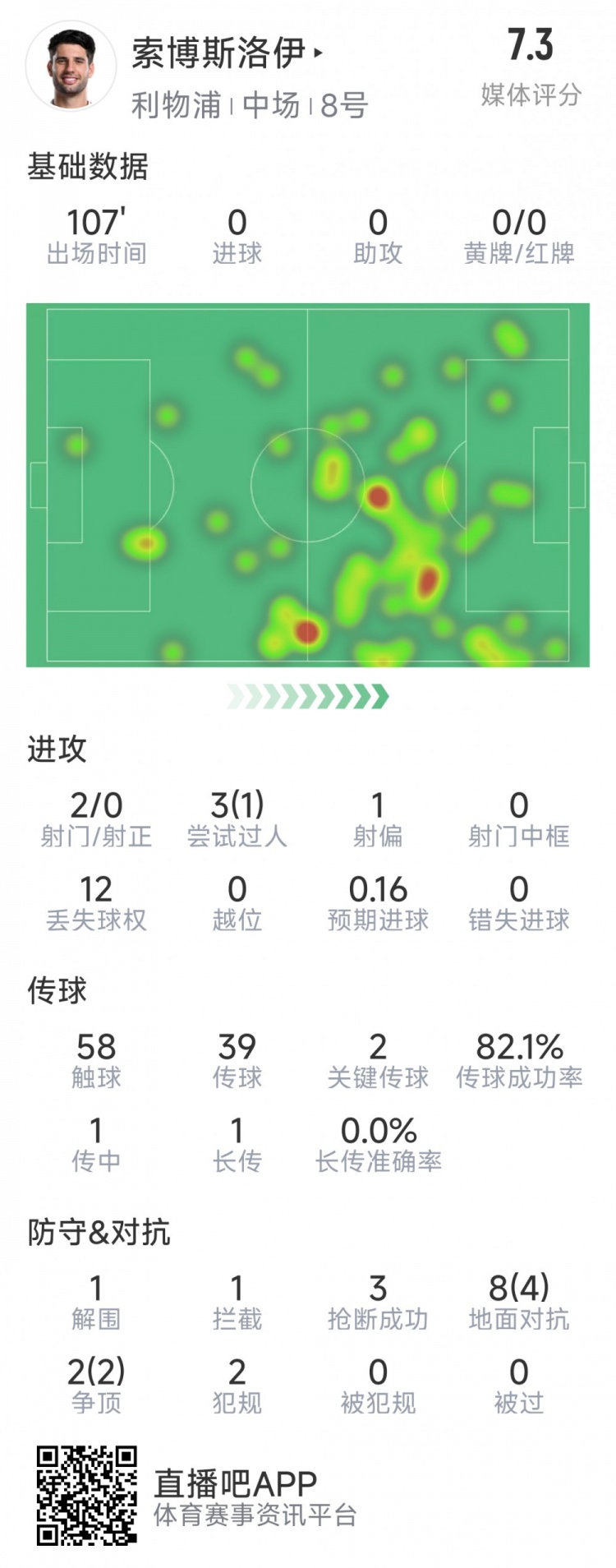索博斯洛伊本場數(shù)據(jù)：2次射門，3次搶斷，10次對抗6次成功