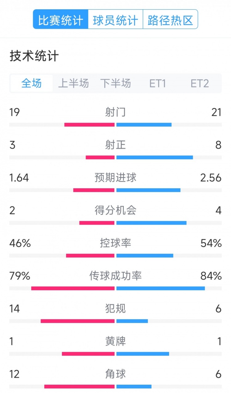 點球決勝，利物浦vs巴黎120分鐘比賽數(shù)據(jù)：射門19-21，射正3-8