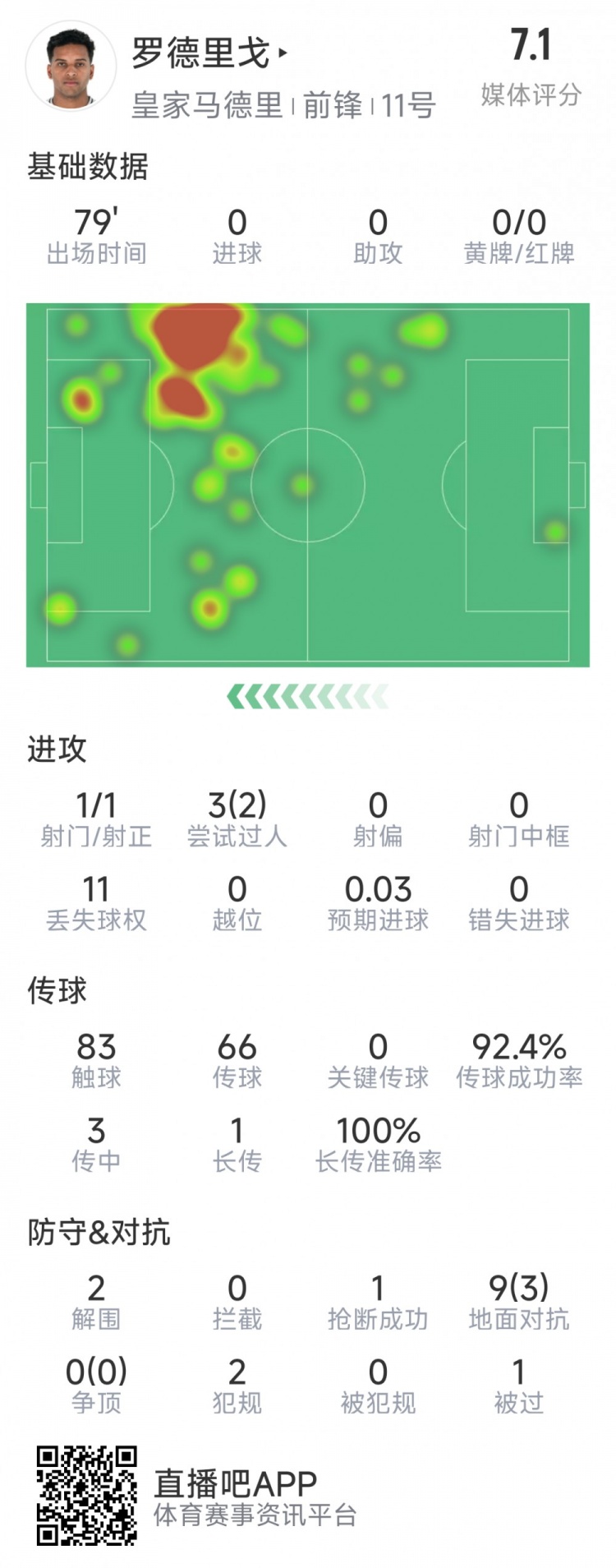 羅德里戈本場數據：1次射門，3次過人2次成功，2解圍，1搶斷