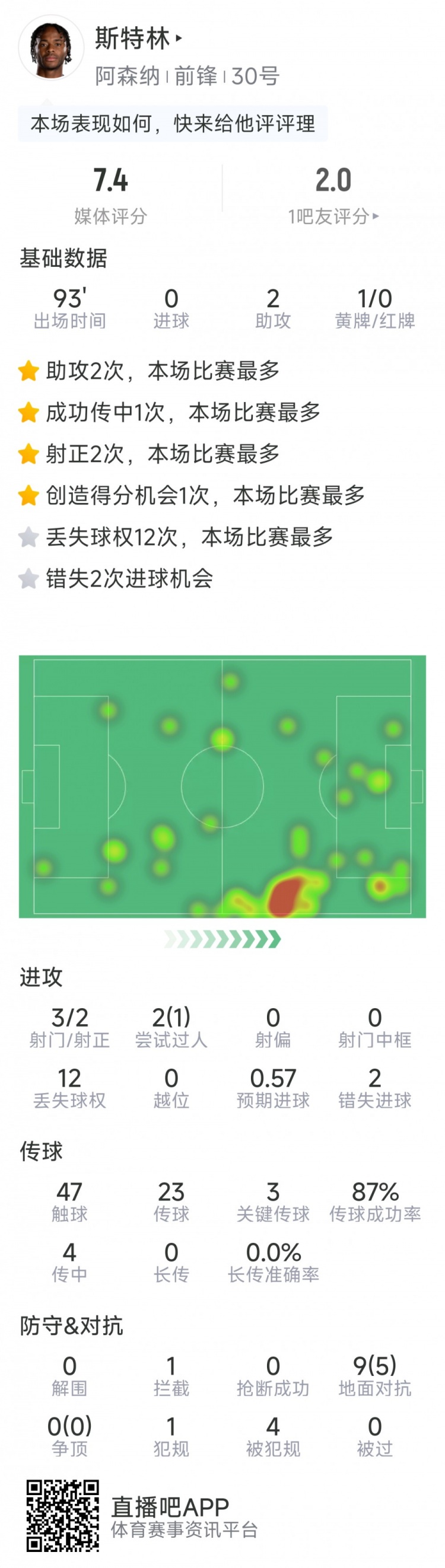 斯特林本場數據：2次助攻，3次關鍵傳球，3射2正，2次錯失良機