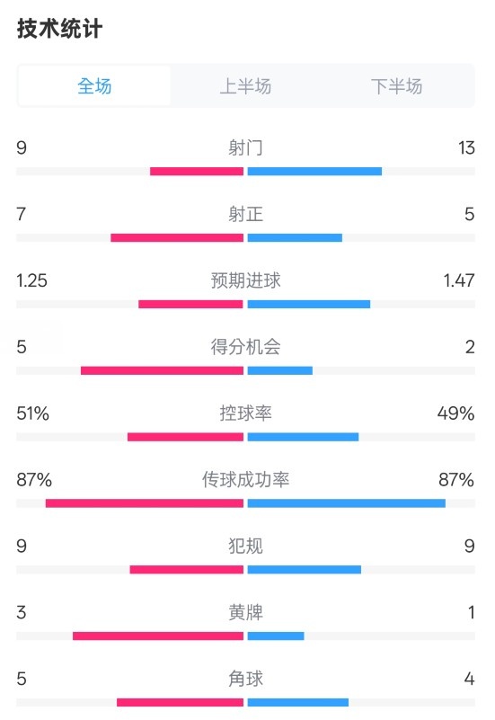阿森納2-2埃因霍溫全場數據：射門9-13，射正7-5，控球率51%-49%