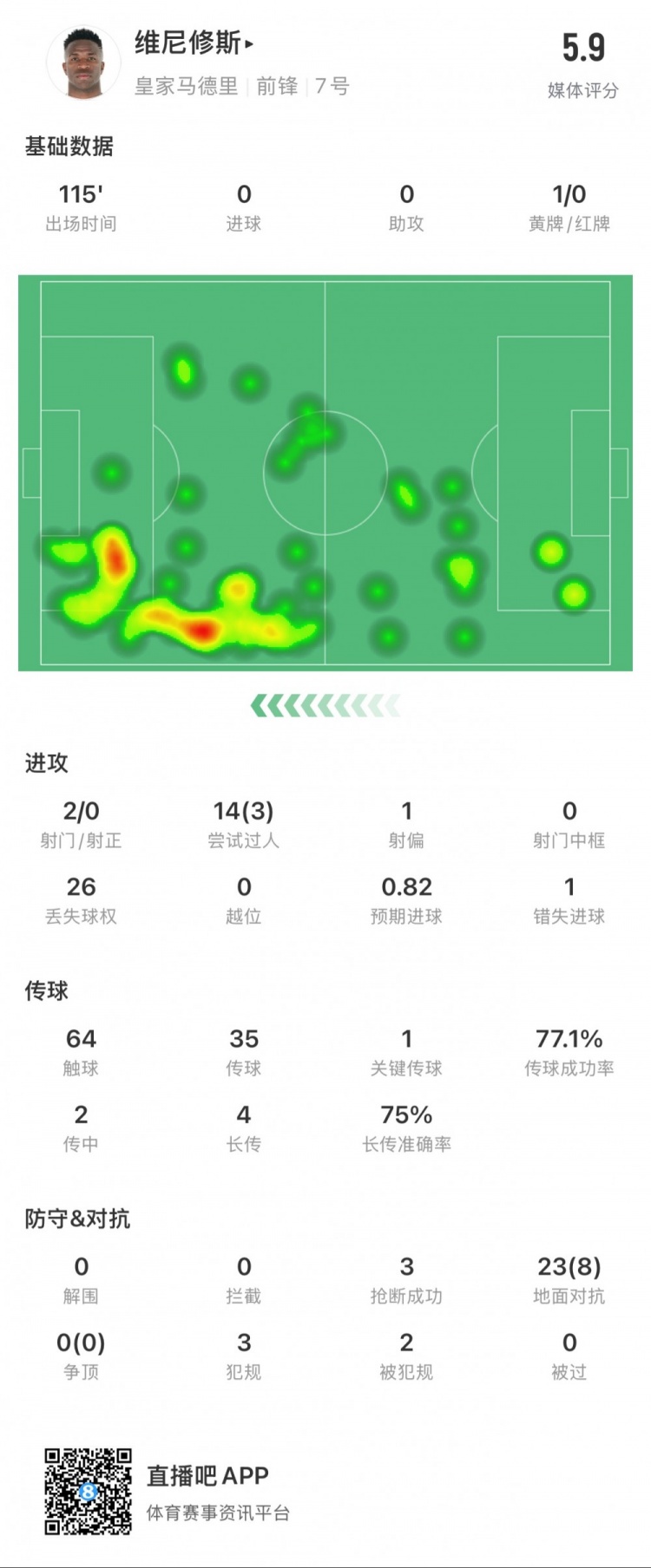 維尼修斯本場數據：1次錯失點球，14次過人3次成功，獲評5.9分