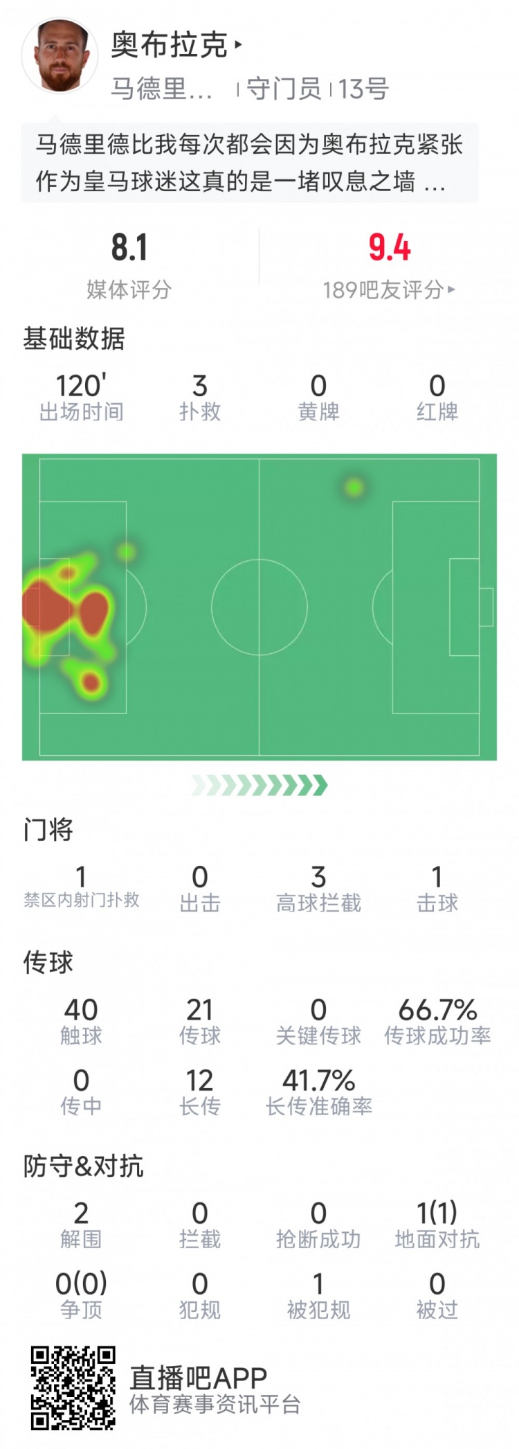 奧布拉克本場數(shù)據(jù)：3次撲救助球隊(duì)零封，點(diǎn)球大戰(zhàn)1次撲點(diǎn)