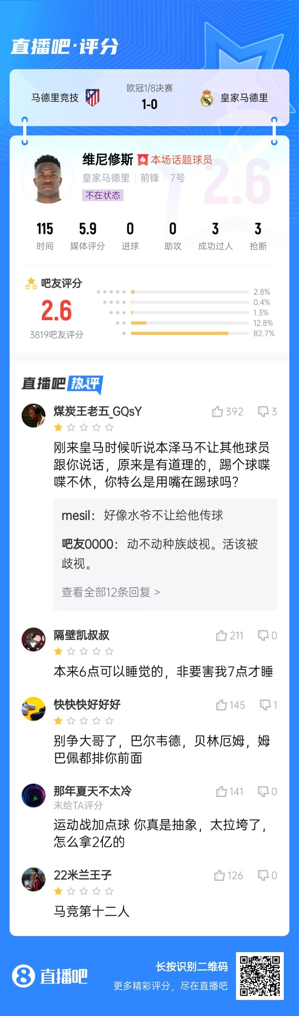 雖然晉級(jí)但...吧友不滿維尼修斯表現(xiàn)：2.6分！全隊(duì)為你擦屁股