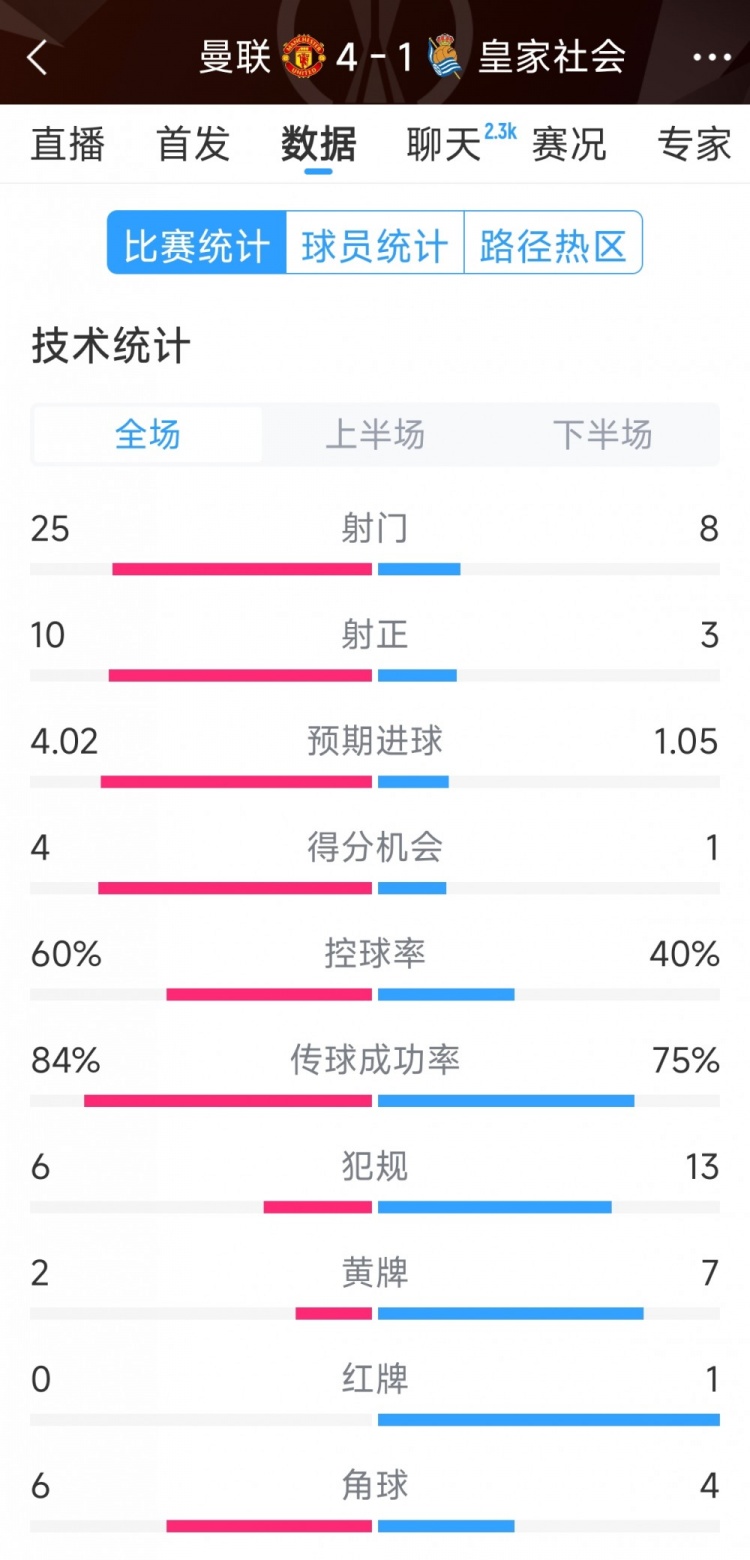 曼聯4-1皇家社會全場數據：射門25-8，射正10-3，得分機會4-1