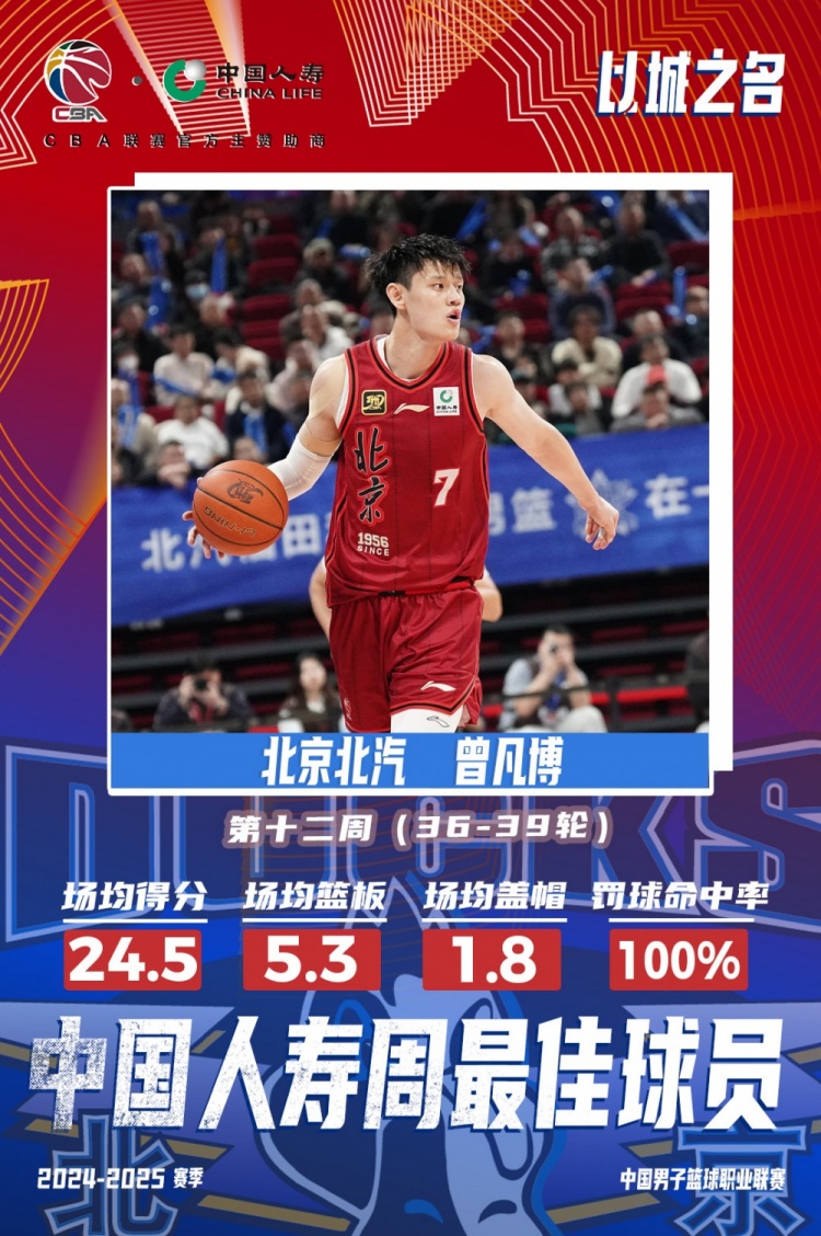 生涯首次！曾凡博當選第十二周周最佳球員 場均轟24.5分5.3板