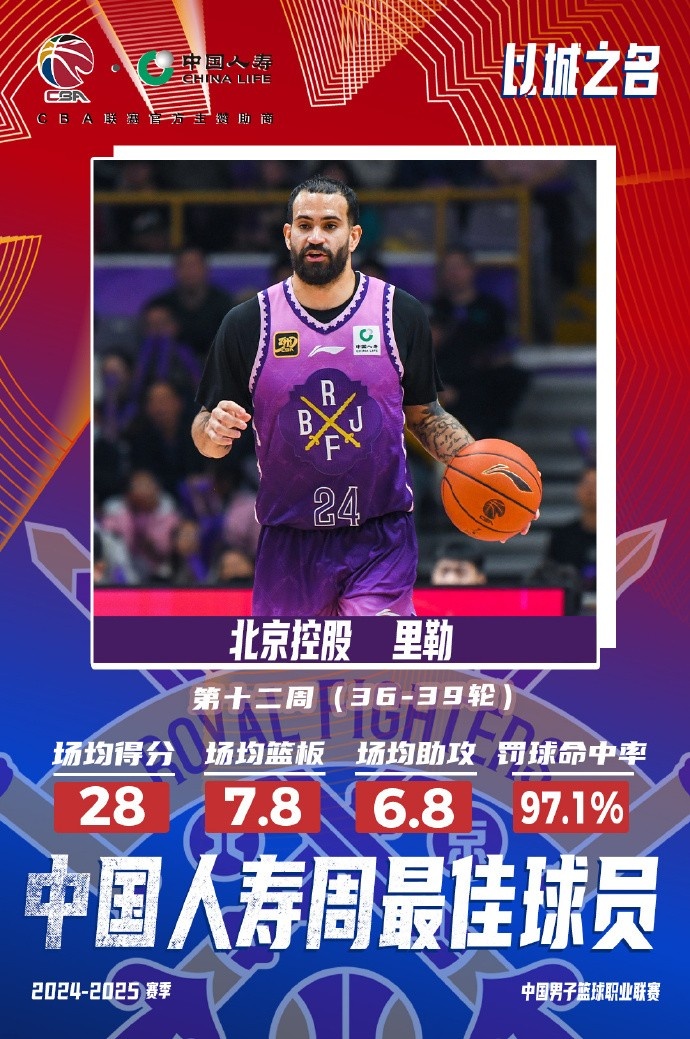 出戰4場場均28分7.8板6.8助！北控外援里勒當選周最佳外援