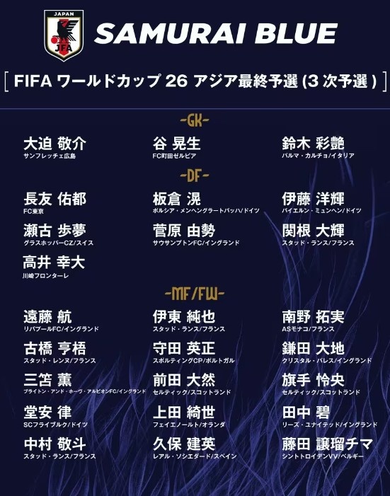 德轉：日本隊最新身價突破3億歐，25人世預賽名單合計3.05億歐元