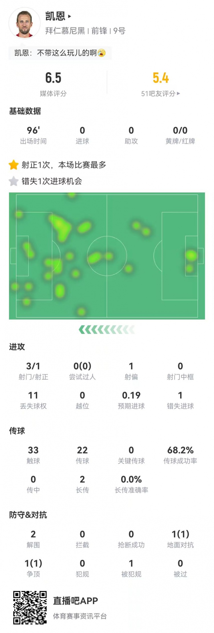 領先優勢又沒那么穩了！凱恩本場數據：3射1正1失良機 獲評6.5分