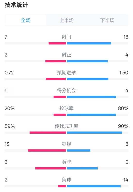 柏林聯合1-1拜仁數據：射門7-18，射正2-4，控球率20%-80%