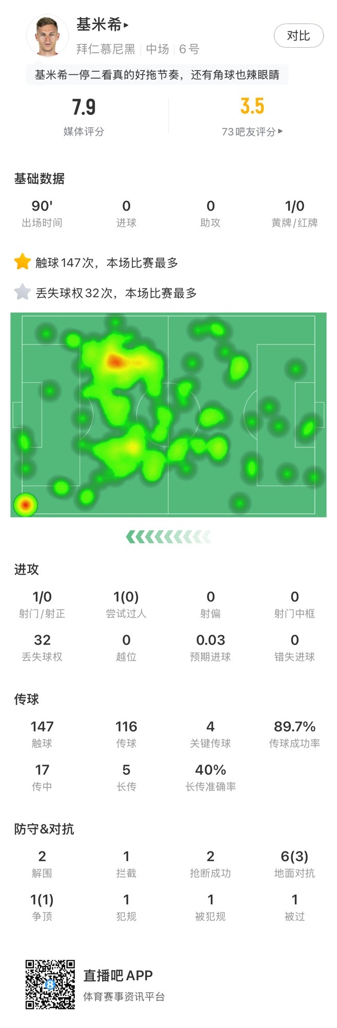 基米希本場數據：147次觸球和32次丟失球權均全場最多，獲評7.9分