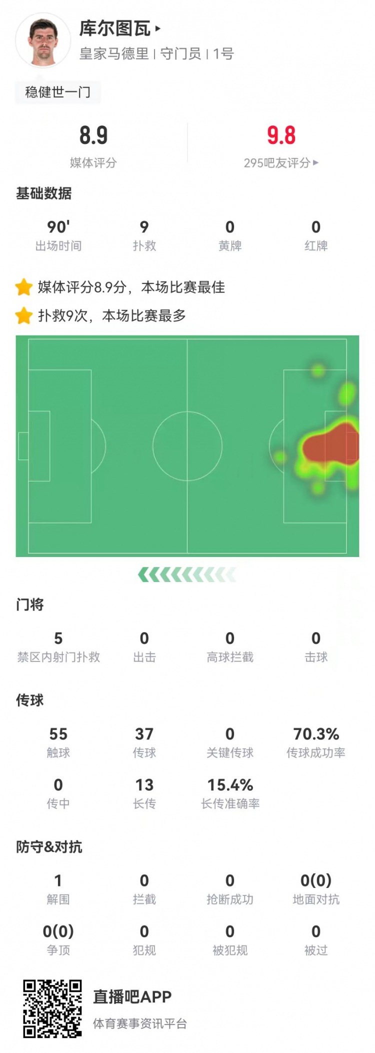 世一門！庫爾圖瓦本場9次撲救、預(yù)期撲出0.86球，獲評8.9分