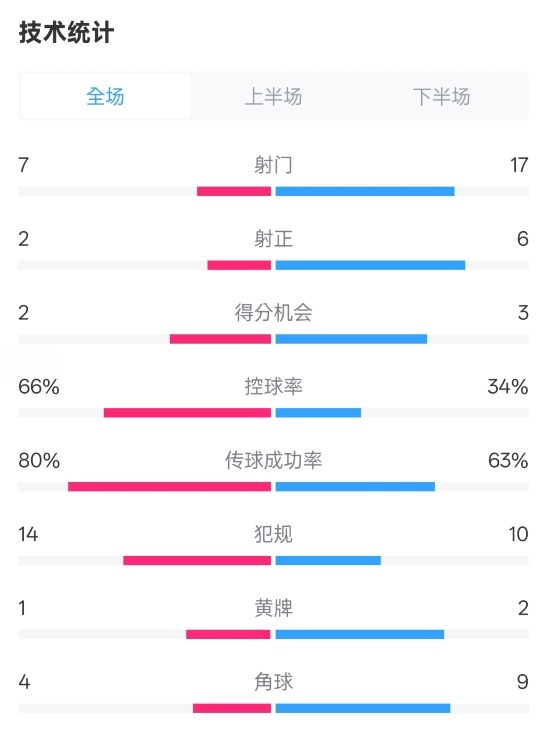 利物浦1-2紐卡全場數(shù)據(jù)：射門7-17，射正2-6，控球率66%-34%