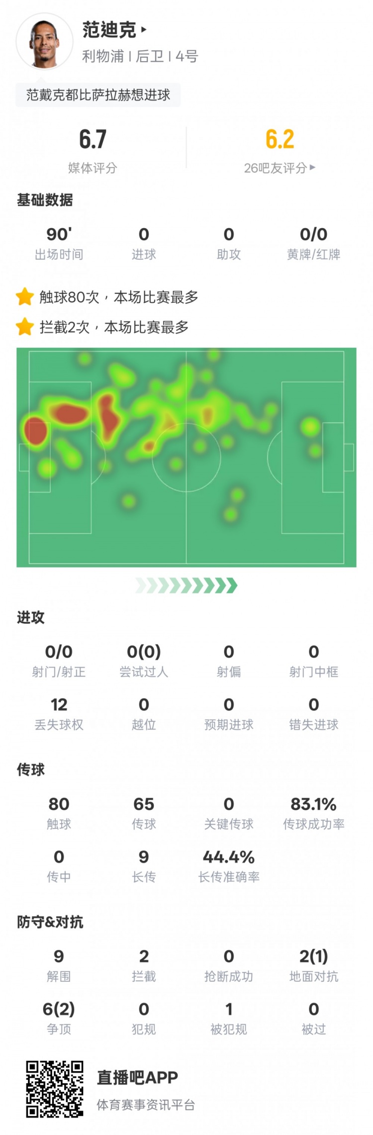 范迪克本場比賽數(shù)據(jù)：9解圍2攔截&6次爭頂2次成功，評分6.7