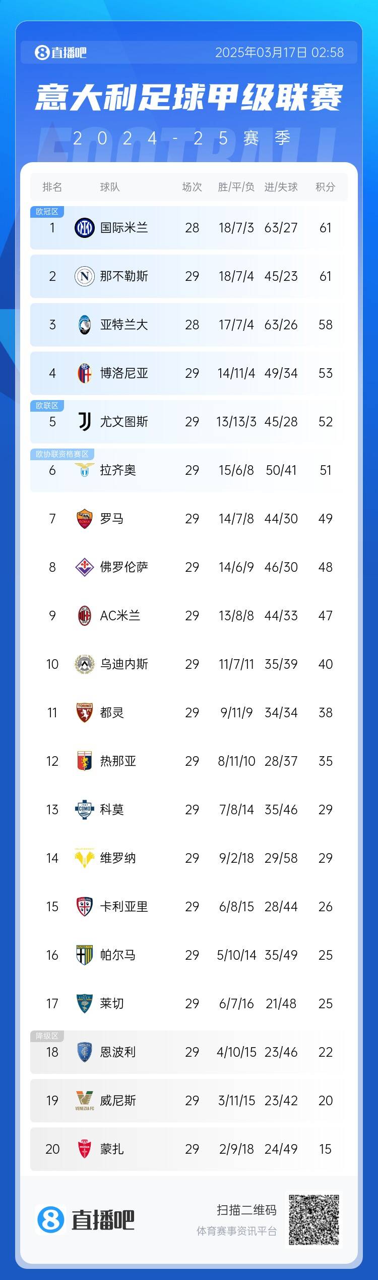 意甲積分榜：尤文2連敗&先賽距榜首9分，國米少賽1場同分領跑