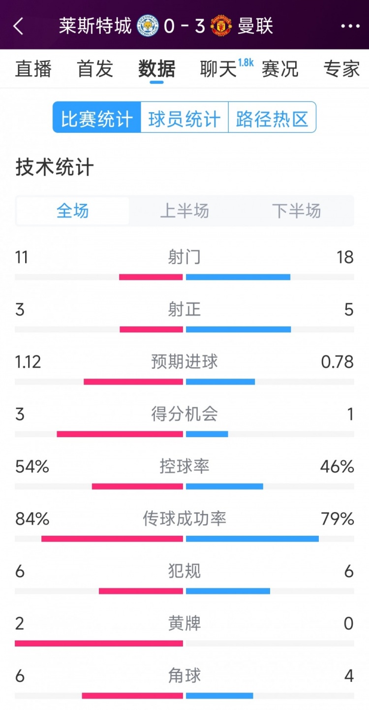 曼聯(lián)3-0萊斯特城全場數(shù)據(jù)：射門18-11，射正5-3，得分機(jī)會1-3