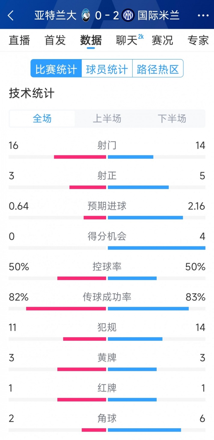 國米2-0亞特蘭大全場數(shù)據(jù)：射門14-16，射正5-3，得分機(jī)會4-0