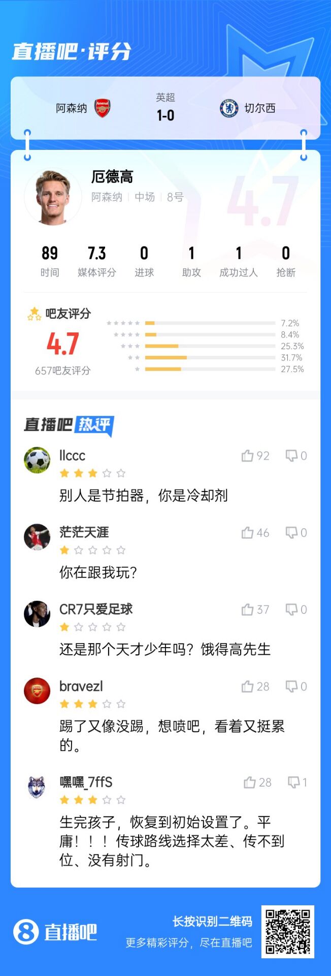不滿意！厄德高送制勝助攻仍被球迷怒批：別人節拍器，你是冷卻劑