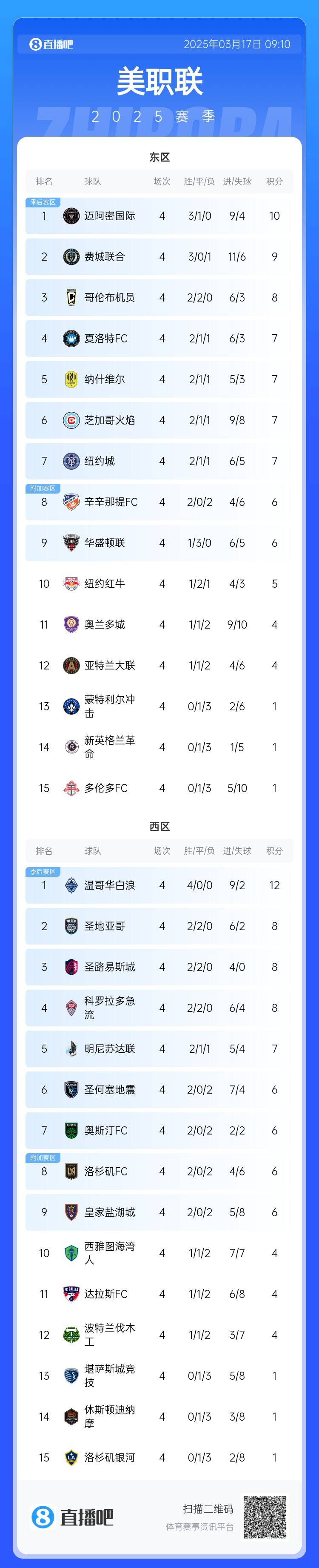 邁阿密登頂！美職聯東區積分榜：邁阿密3連勝登頂，1分領跑