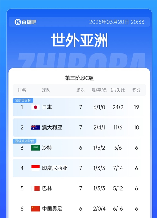 國足拿分即可擺脫墊底！積分榜：日本19分出線，巴林&印尼全輸球