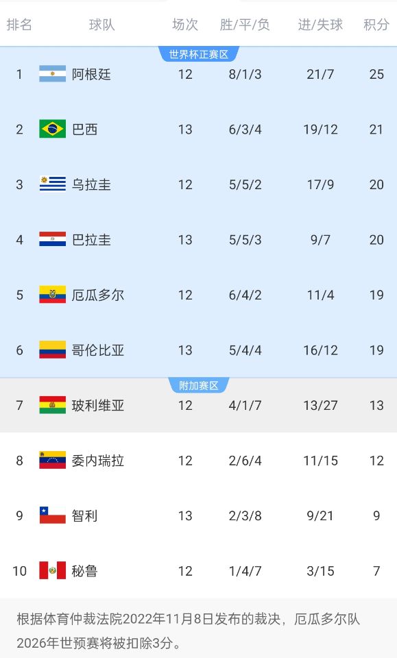 南美世預賽積分榜：巴西升至第2！多賽1場落后榜首阿根廷4分