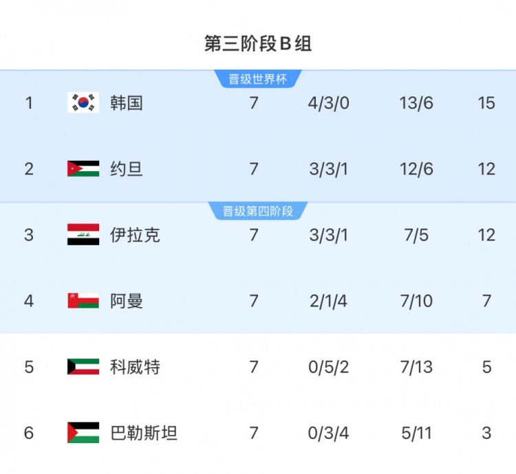 18強賽B組：韓國隊領先附加賽區縮小至3分，下輪對小組第二約旦隊
