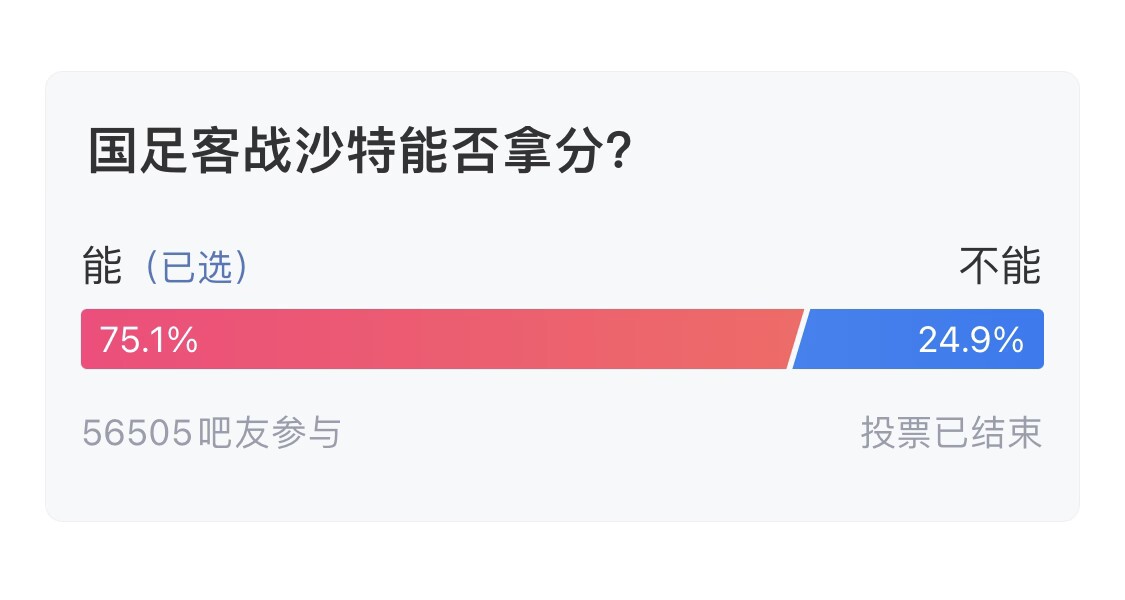 吧友們失望了！56505人參與，75.1%吧友認為國足能拿分
