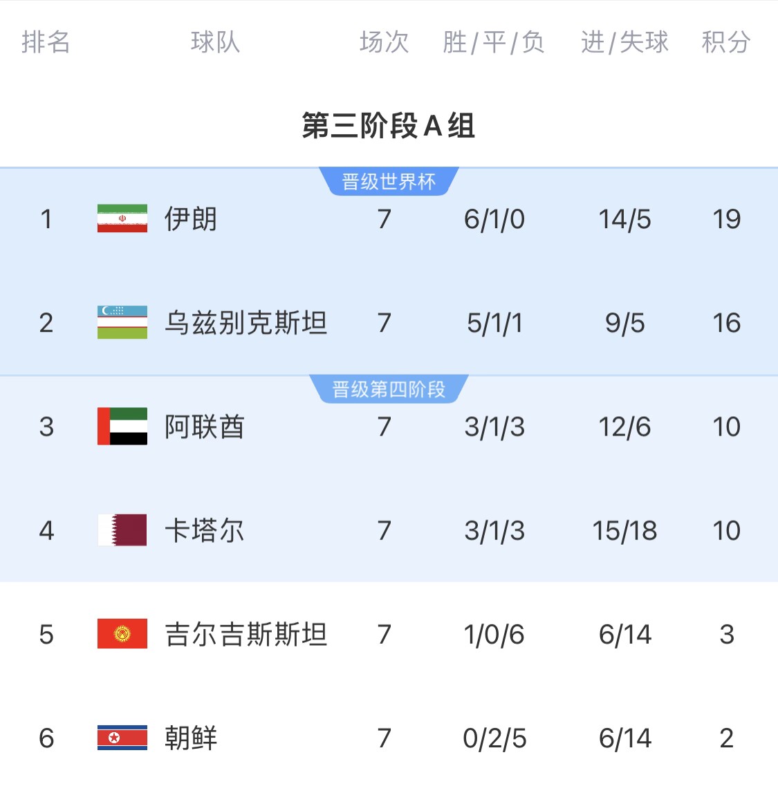 16分小組第二！烏茲別克斯坦有望首進世界杯，胡桑諾夫身價3500萬