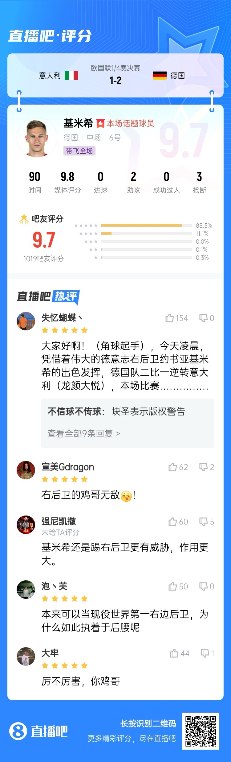 厲不厲害你雞哥！基米希兩助攻主導逆轉收獲9.7分：踢右后衛無敵
