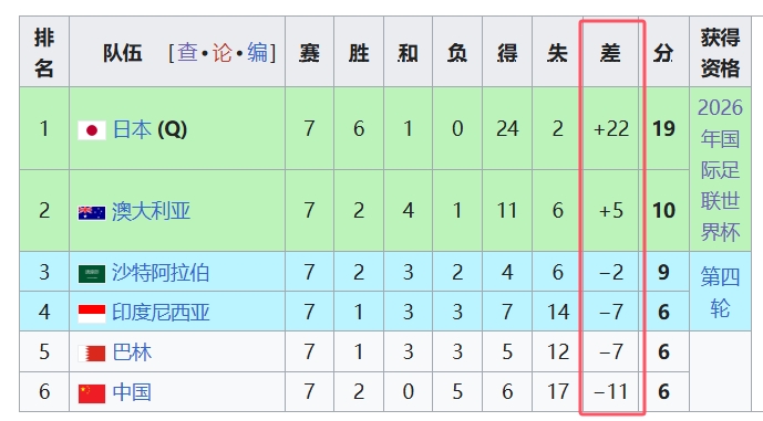 天坑！國足凈勝球-11，18強中最差，同分爭四情況下恐成大隱患