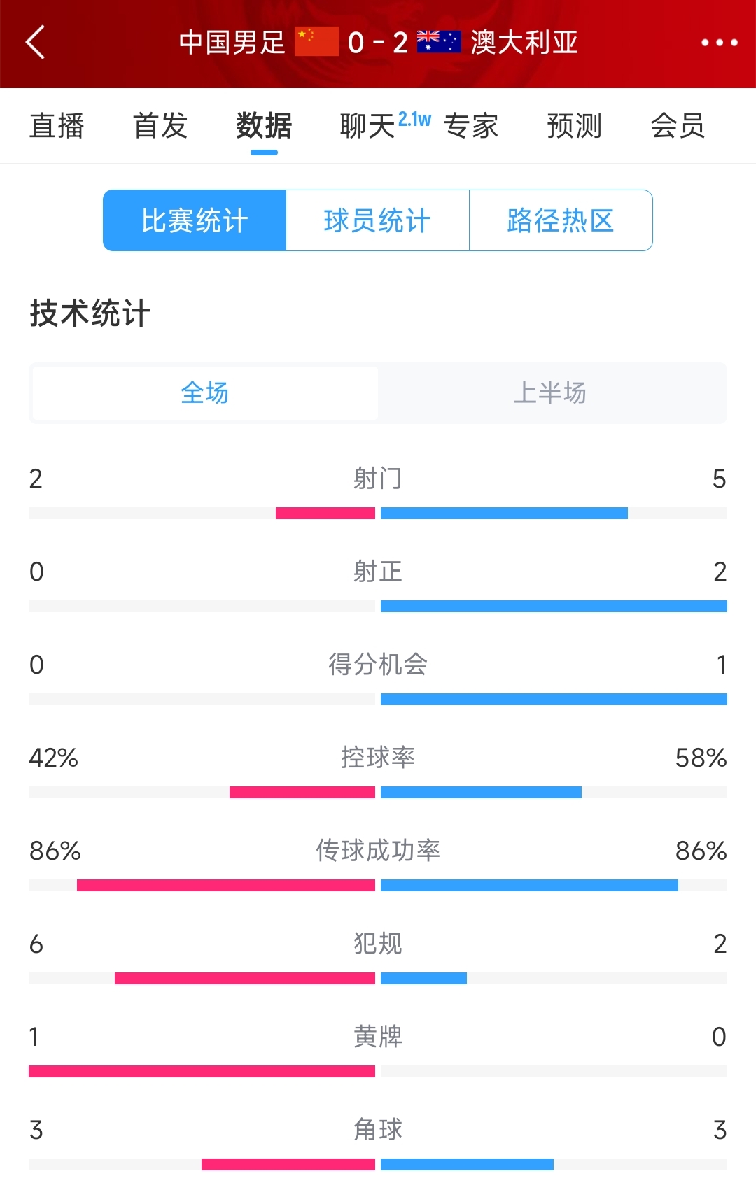 2次致命失誤！國足0-2澳大利亞半場數(shù)據(jù)：射門2-5，射正0-2