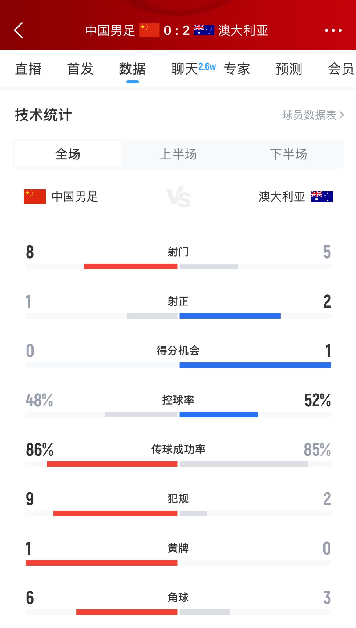 加油！國足下半場進攻起勢，連續6腳攻門射門數8-5實現反超