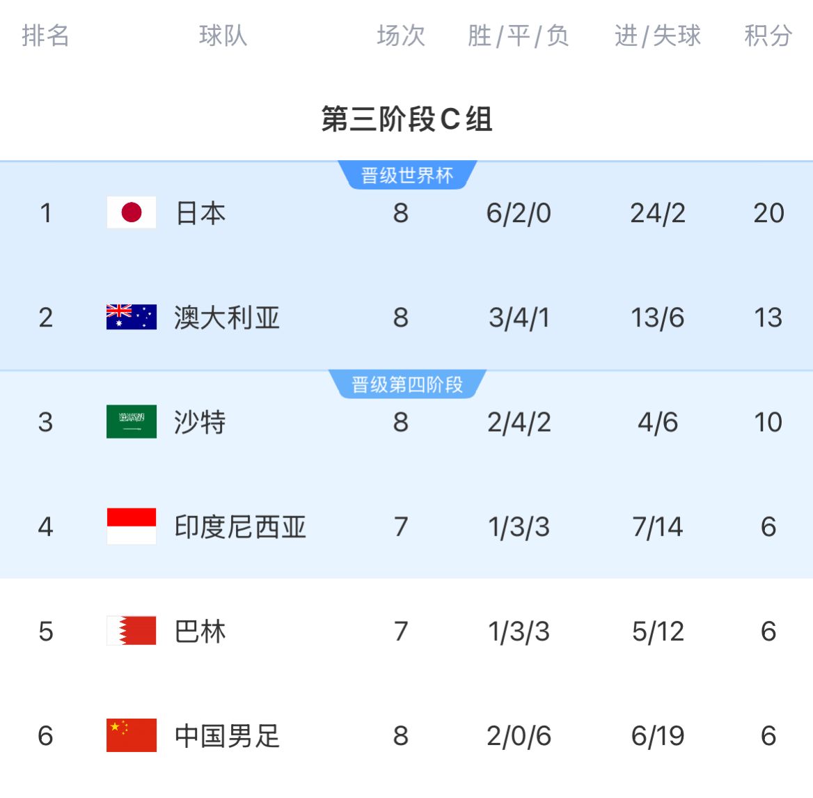 積分榜：國足8輪戰罷仍6分墊底&徹底無緣前二，印尼&巴林稍后出戰