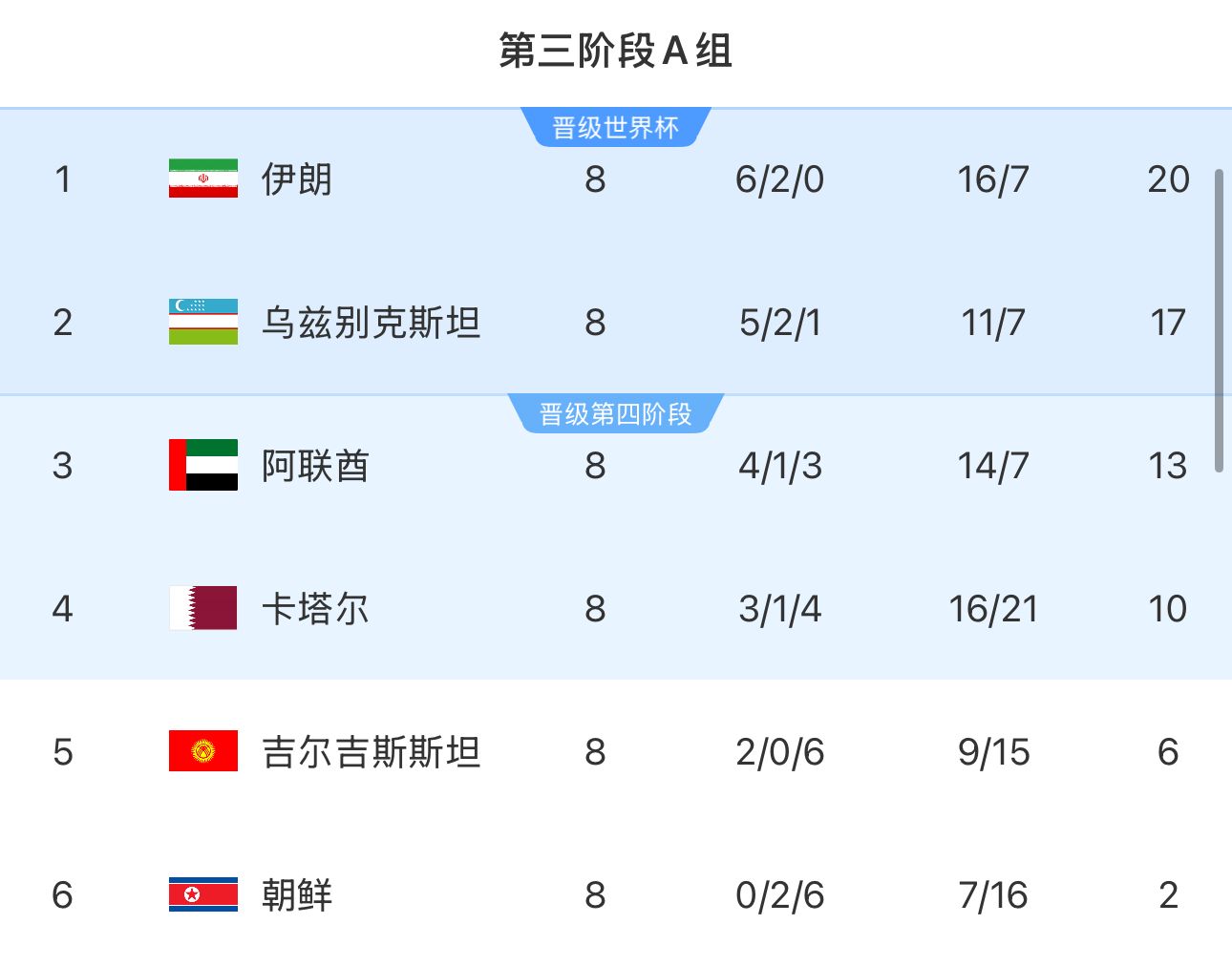 提前2輪出局！朝鮮8輪積2分&凈勝球-9，成本屆18強(qiáng)賽首支出局球隊(duì)