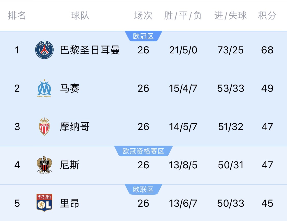 五大聯(lián)賽首冠最早本周末誕生！3個條件同時(shí)滿足，巴黎三月即奪冠